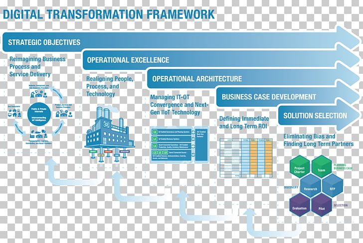 Digital Transformation Operations Management Business Process PNG, Clipart, Area, Brand, Business, Communication, Company Free PNG Download