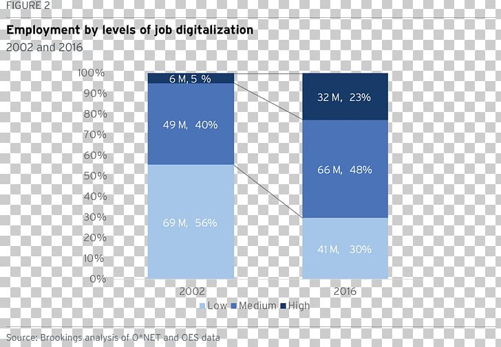 Digital Revolution Employment Job Digitization Labor PNG, Clipart, Angle, Brand, Chart, Computer, Diagram Free PNG Download