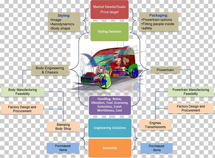 Car Engineering Design Process Automotive Industry Automotive Design PNG, Clipart, Automotive Industry, Brand, Car, Communication, Diagram Free PNG Download