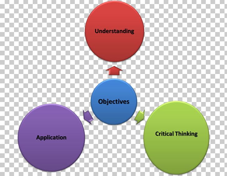 Human Systems Management Learning Research And Development Education PNG, Clipart, Brand, Business, Circle, Communication, Diagram Free PNG Download