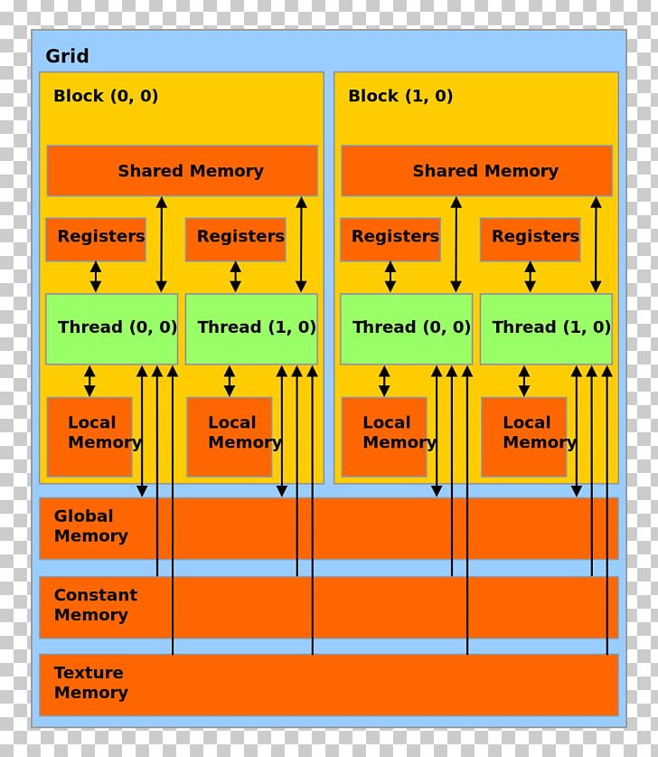 CUDA Graphics Processing Unit Memory Model Computer Memory Thread PNG, Clipart, Angle, Area, Central Processing Unit, Computer Data Storage, Computer Memory Free PNG Download