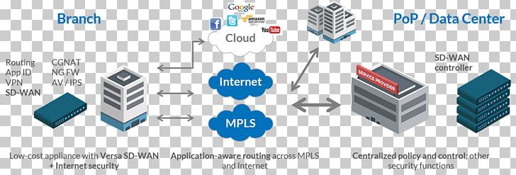 SD-WAN Computer Network Wide Area Network Dell EMC Software-defined Networking PNG, Clipart, Angle, Brand, Cloud Computing, Communication, Computer Free PNG Download