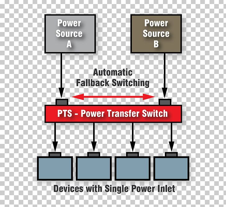 Power Converters Automation Fail-safe System Data Center PNG, Clipart, Angle, Brand, Colocation Centre, Communication, Computer Free PNG Download