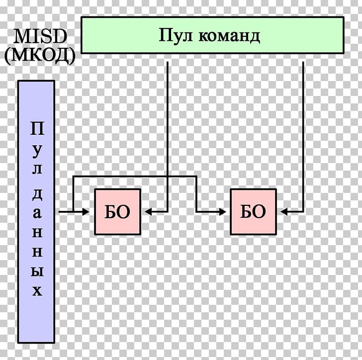 MISD Parallel Computing Flynn's Taxonomy SISD Computer Architecture PNG, Clipart,  Free PNG Download