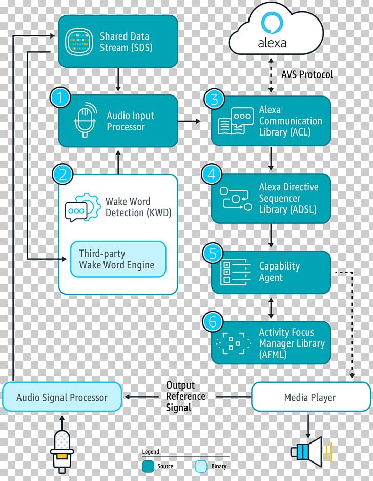 Amazon.com Software Development Kit Computer Software Library Amazon Alexa PNG, Clipart, Alexa Internet, Amazon Alexa, Amazoncom, Angle, Application Programming Interface Free PNG Download