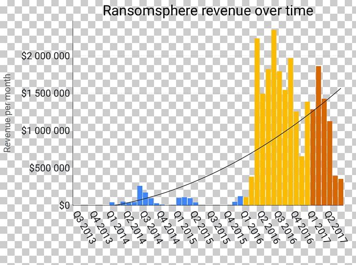 Revenue Ransomware Software As A Service Diagram Graph Of A Function PNG, Clipart, Analytics, Angle, Area, Brand, Diagram Free PNG Download