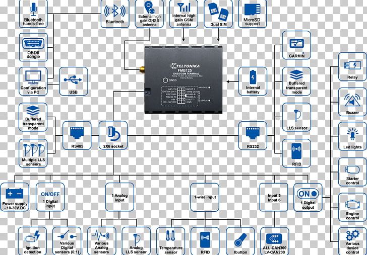 GPS Tracking Unit Vehicle Tracking System Aerials Global Positioning System PNG, Clipart, Adapter, Aerials, Brand, Can Bus, Computer Icon Free PNG Download