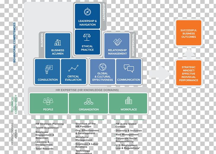 Society For Human Resource Management Competence Professional In Human Resources Business PNG, Clipart, Business, Competence, Competencybased Learning, Diagram, Human Resource Free PNG Download