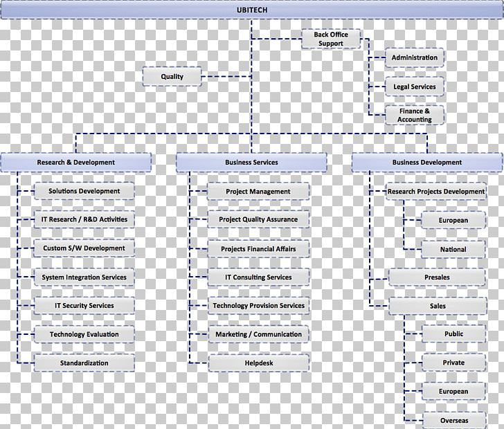 Organizational Chart Organizational Structure Business Development PNG ...