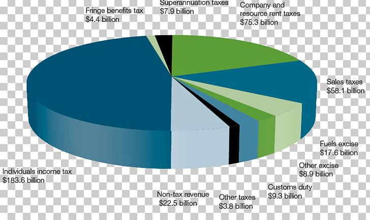 Australian Federal Budget Australian Federal Budget Government Revenue Income Tax PNG, Clipart, 2018 Australian Federal Budget, Angle, Australia, Brand, Budget Free PNG Download