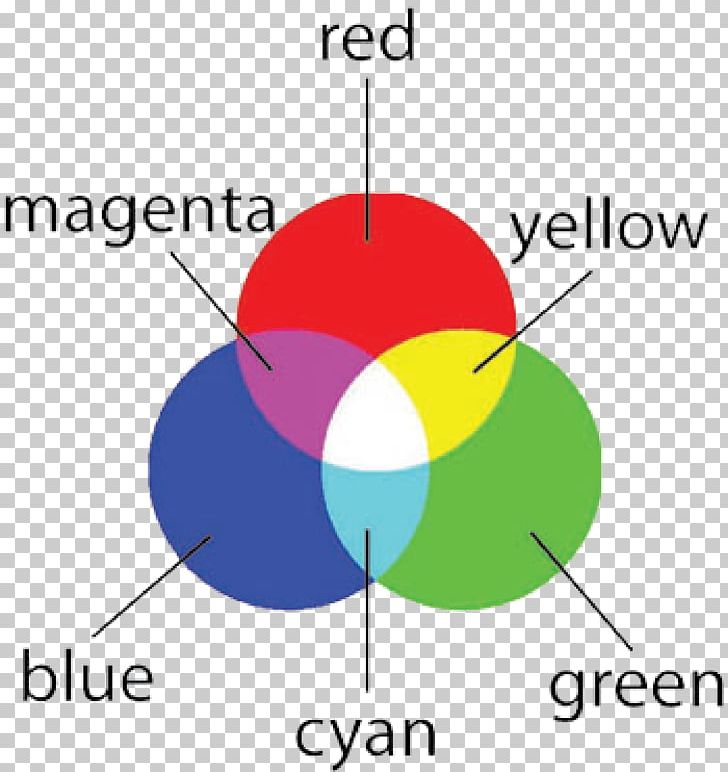 CMYK Color Model RGB Color Model Modell PNG, Clipart, Angle, Area, Circle, Cmyk Color Model, Color Model Free PNG Download