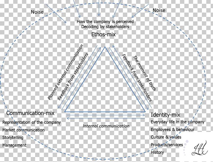 Semiotics Triangle Of Reference Semiosis Representamen Semiotic Theory Of Charles Sanders Peirce PNG, Clipart, Angle, Area, Brand, Business, Charles Sanders Peirce Free PNG Download