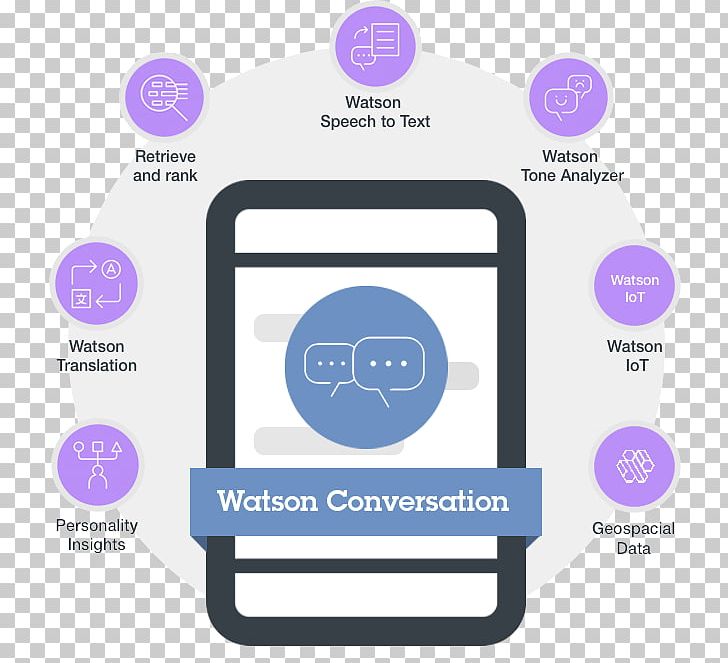 Chatbot Watson IBM Conversation Artificial Intelligence PNG, Clipart, Artificial Intelligence, Bluemix, Brand, Chatbot, Communication Free PNG Download