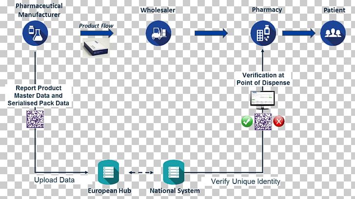 European Union Pharmaceutical Drug Falsified Medicines Directive Pharmaceutical Industry PNG, Clipart, Area, Brand, Clinical Trial, Computer Icon, Diagram Free PNG Download