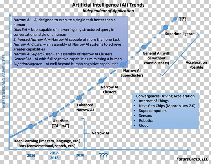 Artificial General Intelligence Artificial Intelligence Technology Future PNG, Clipart, Angle, Artificial Intelligence, Artificial Intelligence And Law, Automated Planning And Scheduling, Diagram Free PNG Download