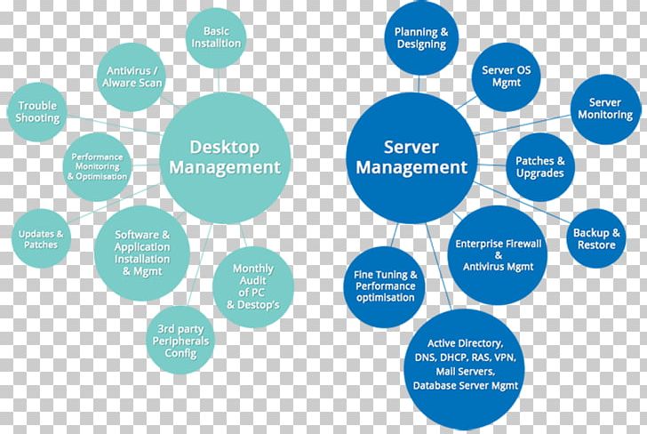 Venn Diagram Softenger Presentation Management PNG, Clipart, Advertising, Area, Brand, Business, Circle Free PNG Download