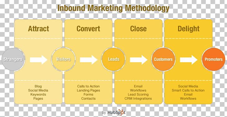 Inbound Marketing Customer Content Marketing Sales PNG, Clipart, Advertising, Angle, Brand, Business, Content Free PNG Download