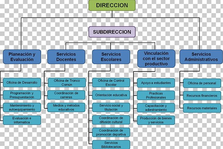 Organizational Chart Secretariat Of Public Education Management PNG, Clipart, Brand, Communication, Design And Technology, Diagram, Document Free PNG Download