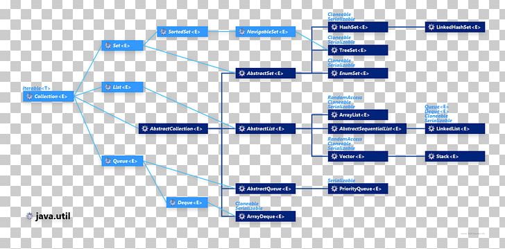 Class Diagram Java Collections Framework PNG, Clipart, Angle, Anonymous Function, Application Programming Interface, Area, Brand Free PNG Download