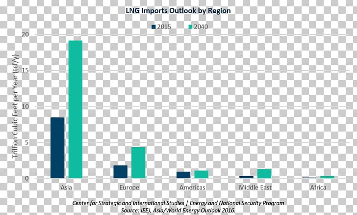 Liquefied Natural Gas Energy Information Administration International Energy Agency PNG, Clipart, Angle, Area, Brand, Diagram, Document Free PNG Download