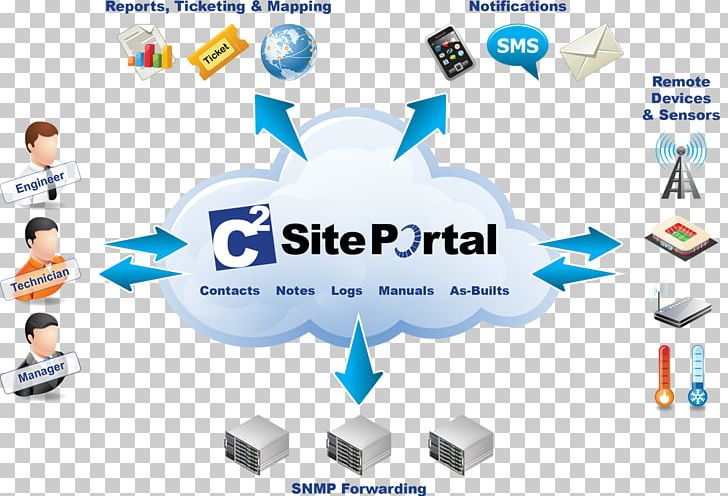 Computer Network Network Monitoring Network Management System Network Management Software PNG, Clipart, Business, Collaboration, Computer Network, Computer Software, Electronics Free PNG Download