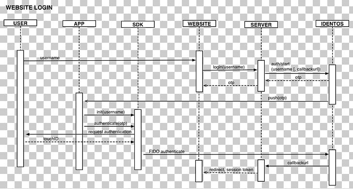 Sequence Diagram Drawing Login Authentication PNG, Clipart, Angle, Area, Authentication, Authorization, Credential Free PNG Download