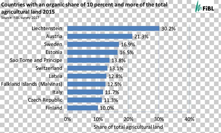 Organic Food Organic Farming International Federation Of Organic Agriculture Movements (IFOAM) PNG, Clipart, Agricultural Land, Agriculture, Angle, Area, Blue Free PNG Download