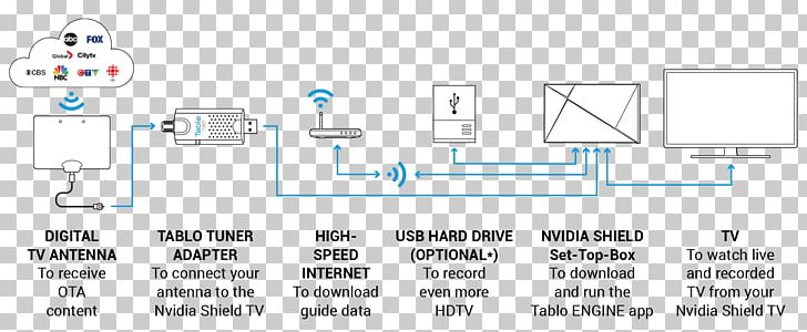 Tablo Digital Video Recorders Tuner Terrestrial Television Cord-cutting PNG, Clipart, Aerials, Angle, Area, Atsc Tuner, Cordcutting Free PNG Download