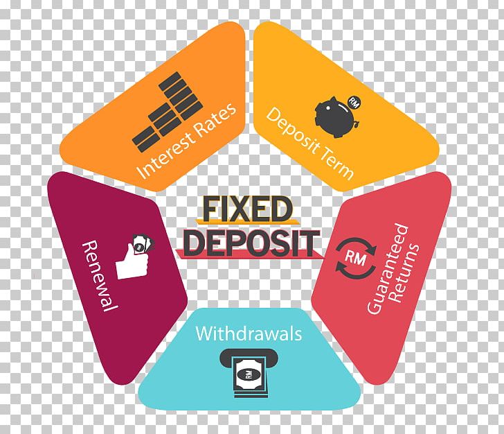 Fixed Deposit Deposit Account Time Deposit Investment Bank PNG, Clipart, Bank, Brand, Communication, Deposit, Deposit Account Free PNG Download