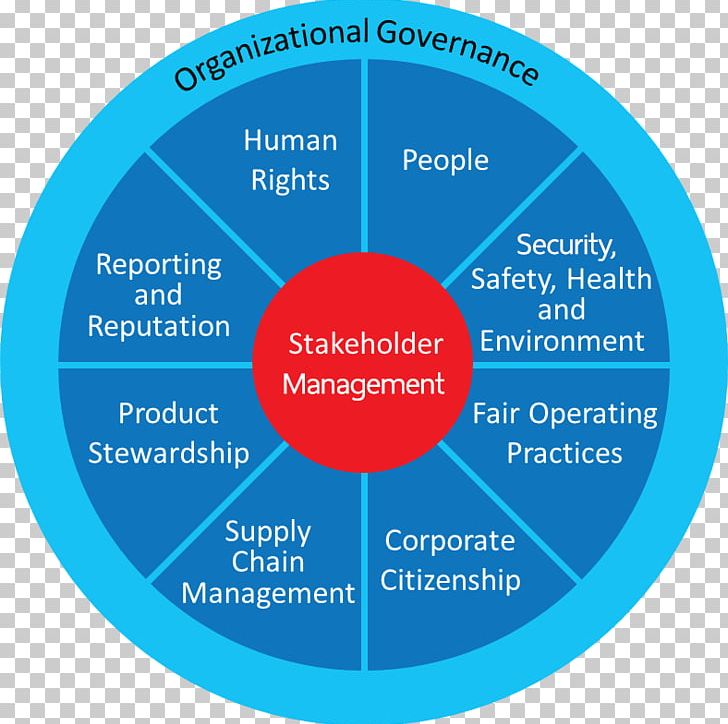 Organization Corporate Governance Sustainability Governance Framework PNG, Clipart, Brand, Business, Circle, Communication, Corporate Governance Free PNG Download