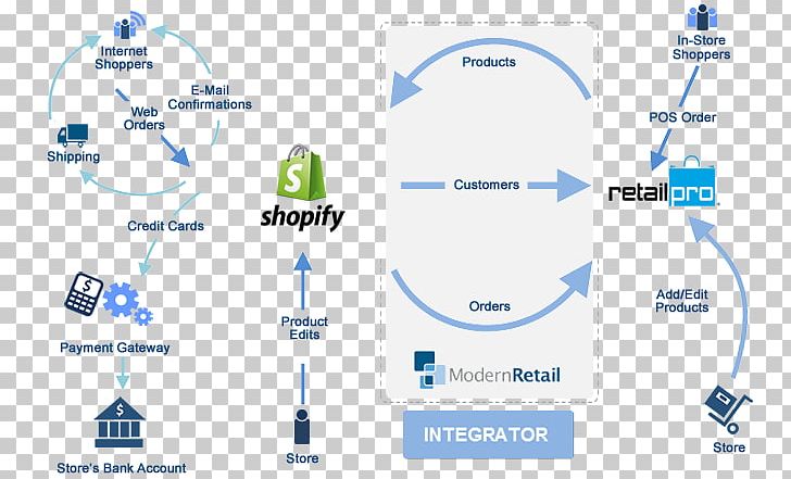 WooCommerce Flowchart E-commerce Process Flow Diagram PNG, Clipart, Angle, Area, Brand, Chart, Customer Free PNG Download