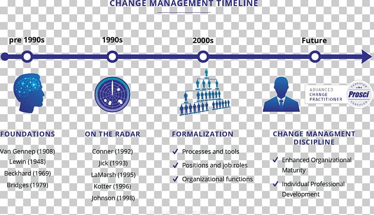 Change Management Organization Project Management Leadership PNG, Clipart, Area, Brand, Business, Change Management, Communication Free PNG Download