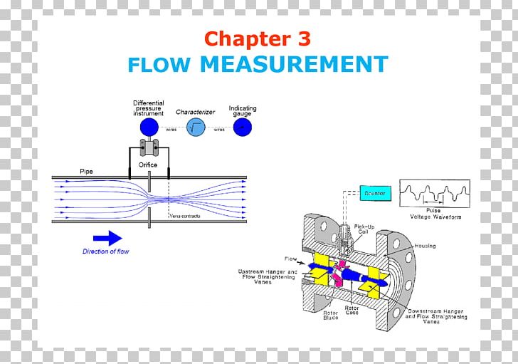Flow Measurement Measuring Instrument Volumetric Flow Rate Multiphase Flow PNG, Clipart, Accuracy, Angle, Area, Brand, Ch 3 Free PNG Download