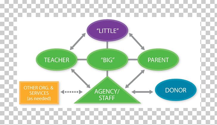 Graphic Design Brand Diagram Organization PNG, Clipart, Angle, Brand, Communication, Diagram, Graphic Design Free PNG Download