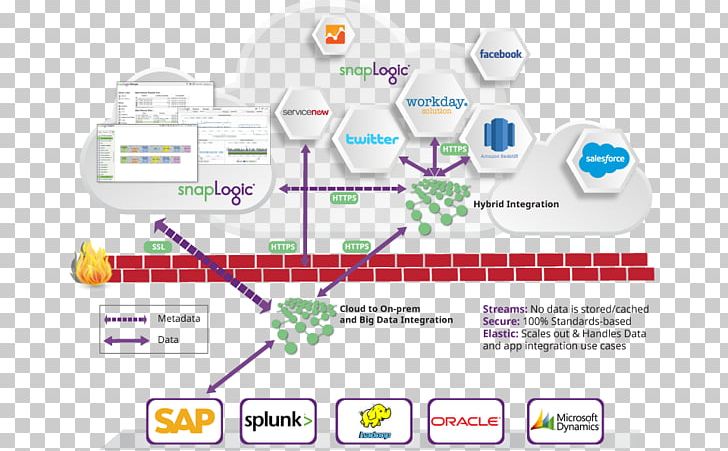 Cloud Computing Security Enterprise Information Security Architecture Enterprise Information Security Architecture SnapLogic PNG, Clipart, Amazon Web Services, Applications Architecture, Architecture, Area, Brand Free PNG Download