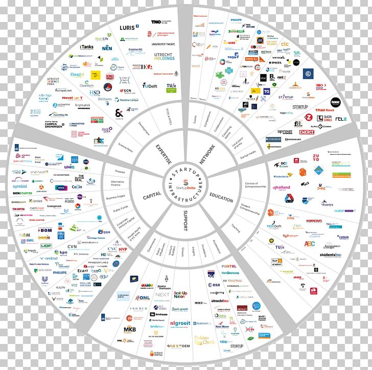 Entrepreneurship Ecosystem Netherlands Startup Ecosystem PNG, Clipart, Afacere, Area, Business, Business Cluster, Circle Free PNG Download
