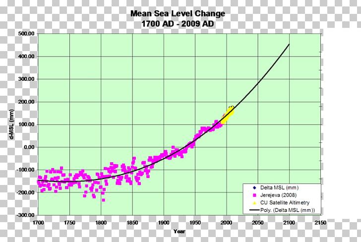 Sea Level Rise Global Warming Science PNG, Clipart, Angle, Area, Climate, Diagram, Evidence Free PNG Download