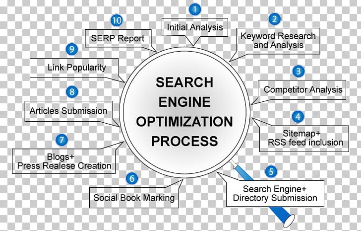 Search Engine Optimization Brand Marketing Plan Technology China PNG, Clipart, Area, Brand, China, Circle, Diagram Free PNG Download