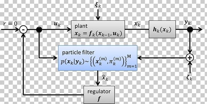Particle Filter Control Theory Full State Feedback Kalman Filter PNG, Clipart, Angle, Area, Circuit Component, Control System, Control Theory Free PNG Download