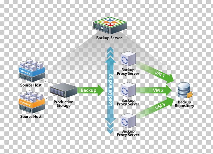 Veeam Backup & Replication Proxy Server Computer Servers PNG, Clipart, Backup, Brand, Computer Servers, Computer Software, Copying Free PNG Download