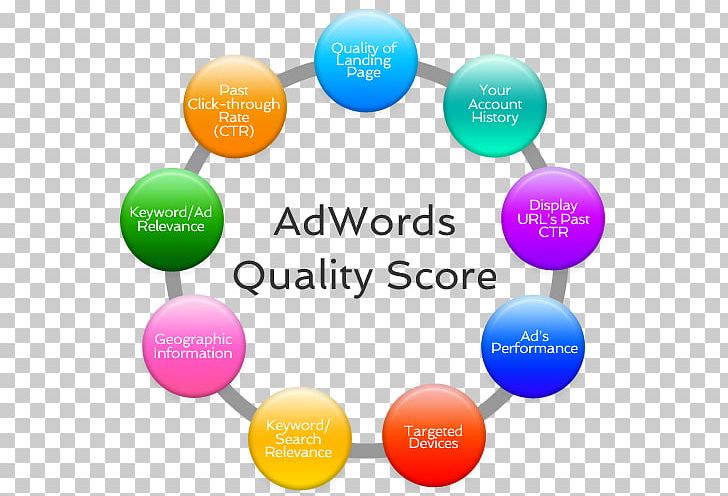 Quality Score Google AdWords Pay-per-click Advertising PNG, Clipart, Advertising, Behavioral Retargeting, Brand, Circle, Clickthrough Rate Free PNG Download
