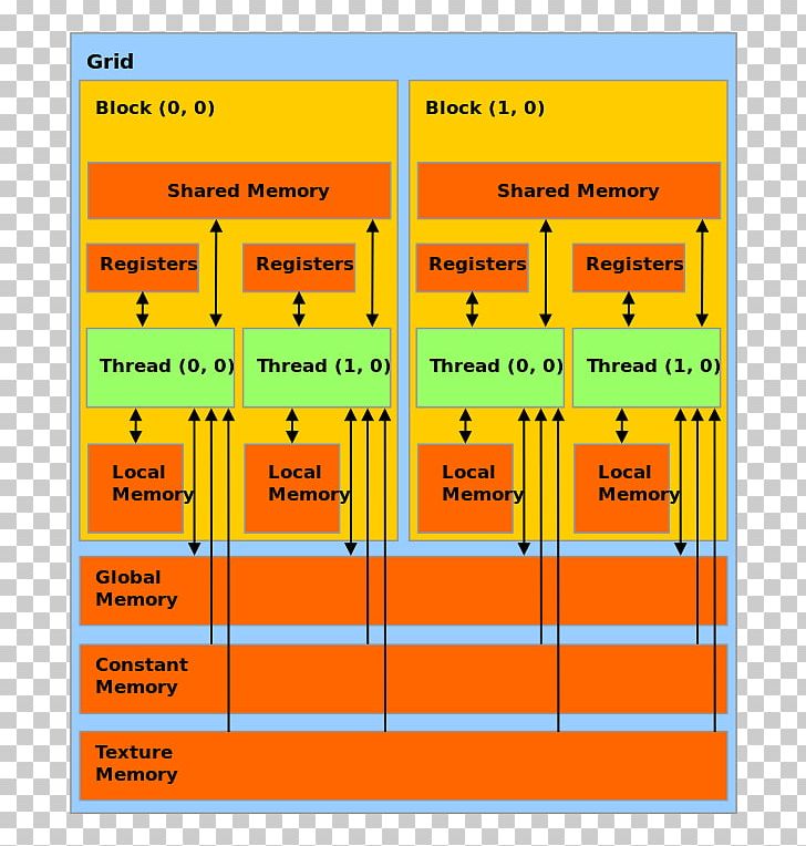 CUDA Graphics Processing Unit Memory Hierarchy Computer Memory Central Processing Unit PNG, Clipart, Angle, Area, Central Processing Unit, Computer Data Storage, Computer Memory Free PNG Download