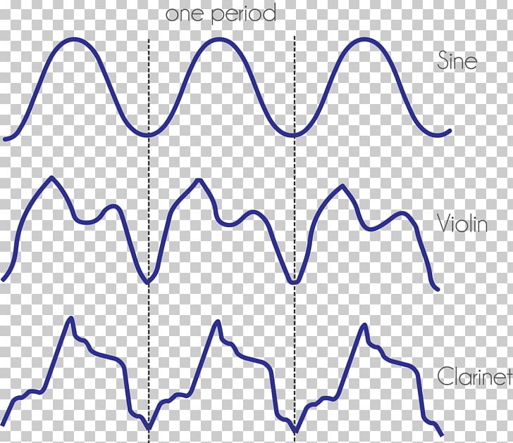 Wavetable Synthesis Additive Synthesis Sound Synthesizers Waveform Timbre PNG, Clipart, Analog Synthesizer, Angle, Area, Bass Clarinet, Clarinet Free PNG Download