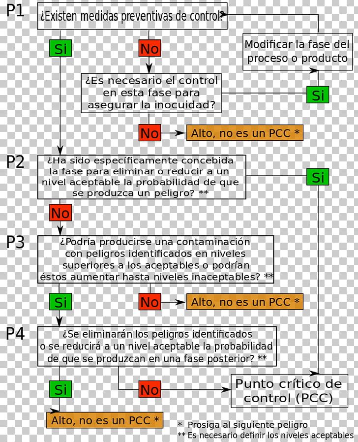 Hazard Analysis And Critical Control Points Decision Tree Critical Point System PNG, Clipart, Area, Computer Program, Critical Point, Curve, Decision Tree Free PNG Download