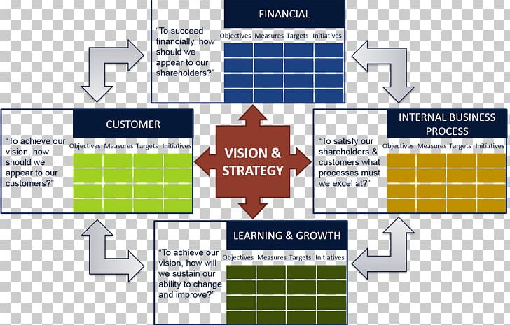 Balanced Scorecard Strategy Strategic Planning Strategic Management PNG, Clipart, Angle, Area, Business, Business Plan, Diagram Free PNG Download