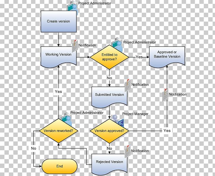 Workflow Management Business Process Execution Language PNG, Clipart, Angle, Area, Budget, Business, Business Process Free PNG Download