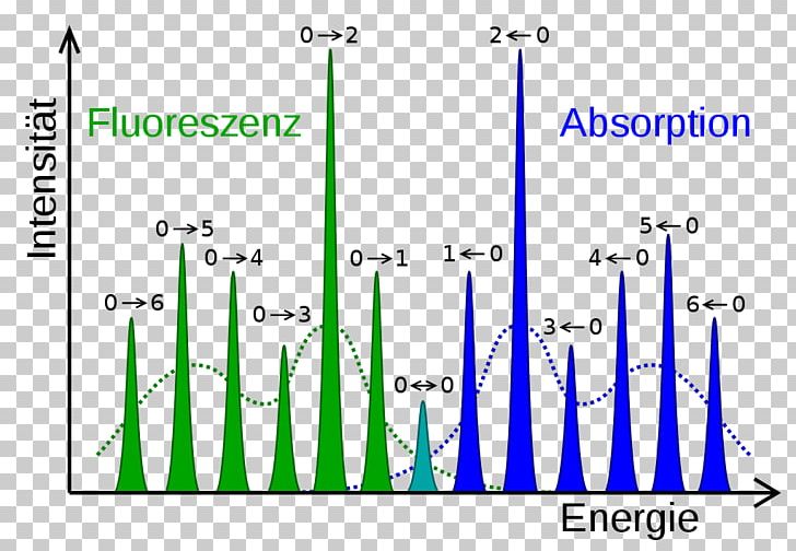 Franck–Condon Principle Atomic Electron Transition Molecule Absorbție Jablonski Diagram PNG, Clipart, Absorption Spectroscopy, Angle, Area, Atomic Electron Transition, Blue Free PNG Download