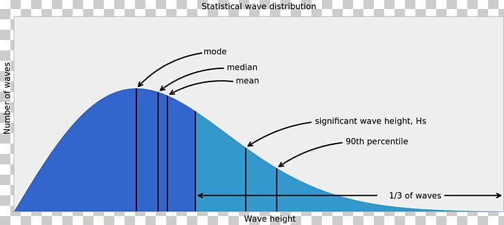 Significant Wave Height Wind Wave Rogue Wave Breaking Wave PNG, Clipart, Angle, Area, Average, Blue, Brand Free PNG Download