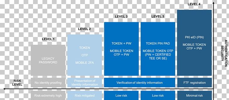 Digital Identity Information EIDAS Credential Service PNG, Clipart, Android, Angle, Blue, Brand, Computer Software Free PNG Download