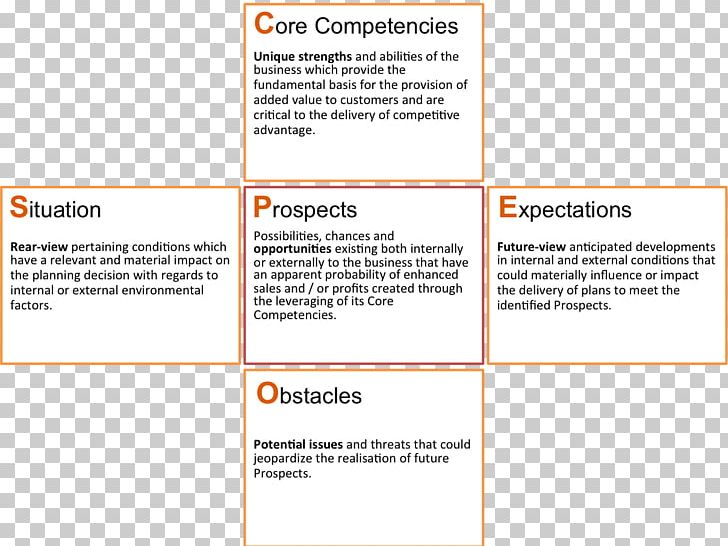 Strategic Planning SWOT Analysis Strategy Business PNG, Clipart, Area, Brand, Business, Career, Competence Free PNG Download